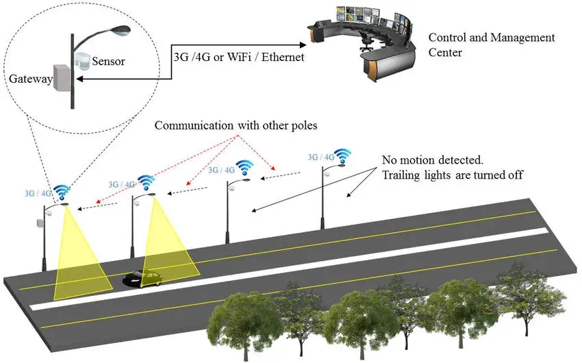 Smart Street Control